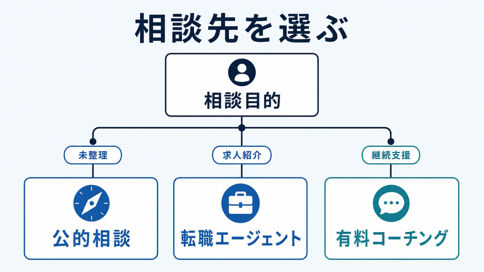 転職相談の目的から相談先を選ぶ分岐図