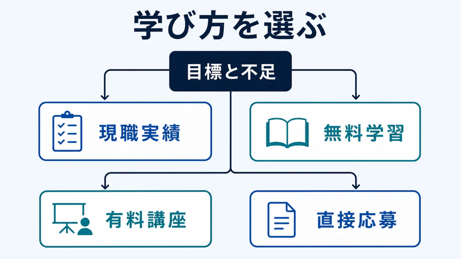 AI転職前の学び方を目標と不足から選ぶ手順図