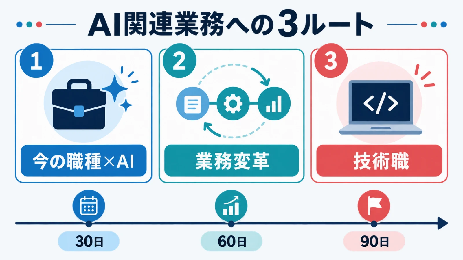 非エンジニアがAI関連業務へ移る3ルートの比較図