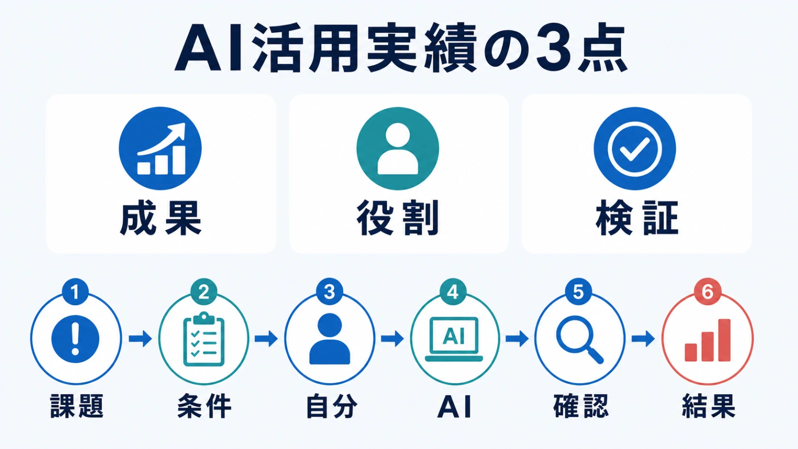 生成AI活用実績を成果・役割・検証に分ける職務経歴書の整理図