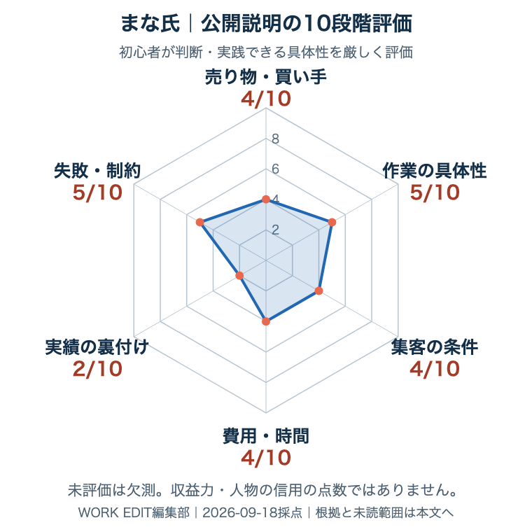 まな氏の採用公開資料を共通6軸・各10点で評価。未評価は欠測。根拠は次の表へ。