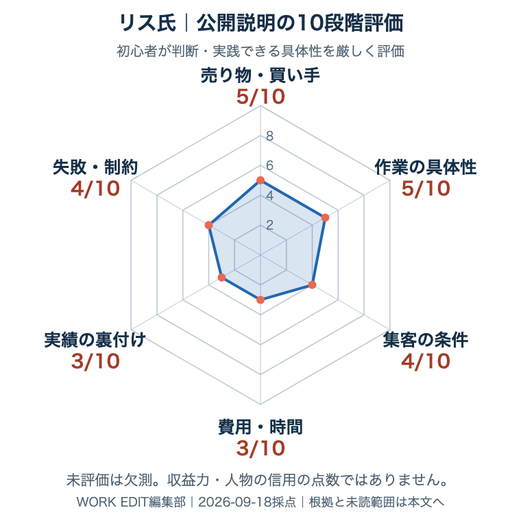 リス氏の採用公開資料を共通6軸・各10点で評価。未評価は欠測。根拠は次の表へ。