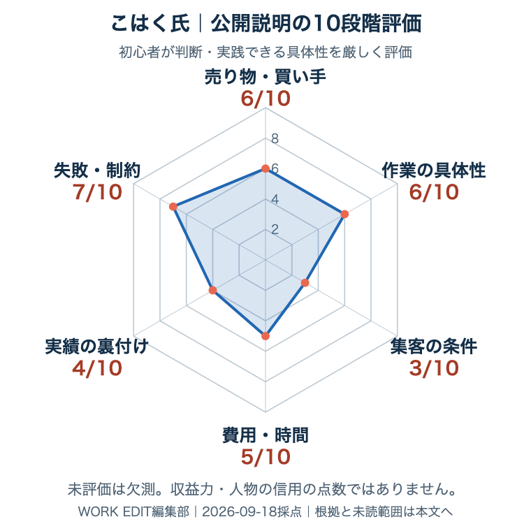 こはく氏の公開説明を共通6軸・各10点で評価。未評価は欠測。根拠は次の表に記載。