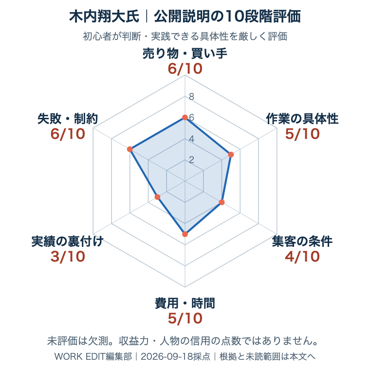 木内翔大氏の公開説明を共通6軸・各10点で評価。未評価は欠測。根拠は次の表に記載。