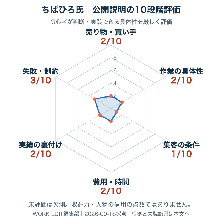 ちばひろ氏の公開説明を共通6軸・各10点で評価。未評価は欠測。根拠は次の表に記載。