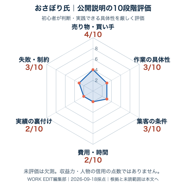 おさぼり氏の採用公開資料を共通6軸・各10点で評価。未評価は欠測。根拠は次の表へ。