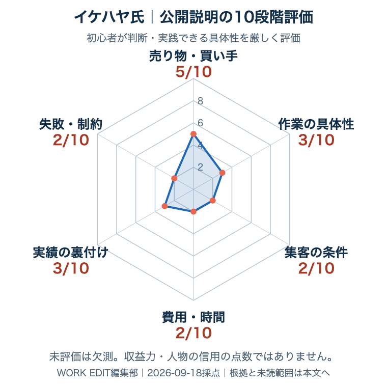 イケハヤ氏の公開説明を共通6軸・各10点で評価。未評価は欠測。根拠は次の表に記載。