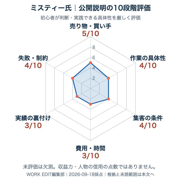 ミスティー氏の採用公開資料を共通6軸・各10点で評価。未評価は欠測。根拠は次の表へ。