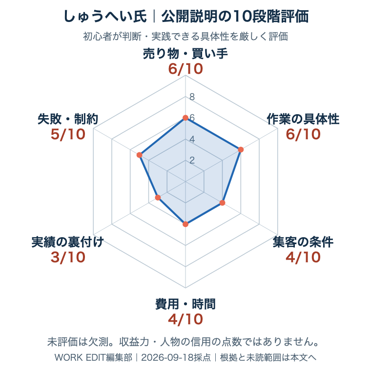 しゅうへい氏の公開説明を共通6軸・各10点で評価。未評価は欠測。根拠は次の表に記載。