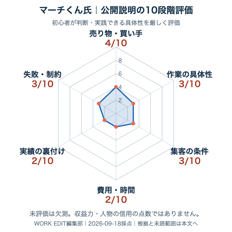 マーチくん氏の採用公開資料を共通6軸・各10点で評価。未評価は欠測。根拠は次の表へ。