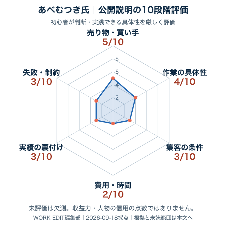 あべむつき氏の公開説明を共通6軸・各10点で評価。未評価は欠測。根拠は次の表に記載。
