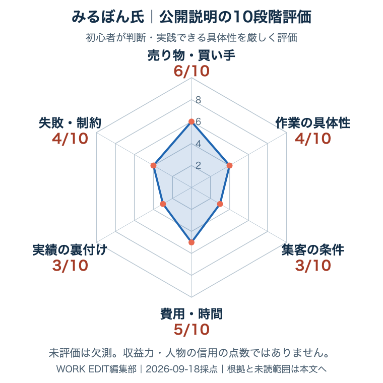 みるぼん氏の公開説明を共通6軸・各10点で評価。未評価は欠測。根拠は次の表に記載。