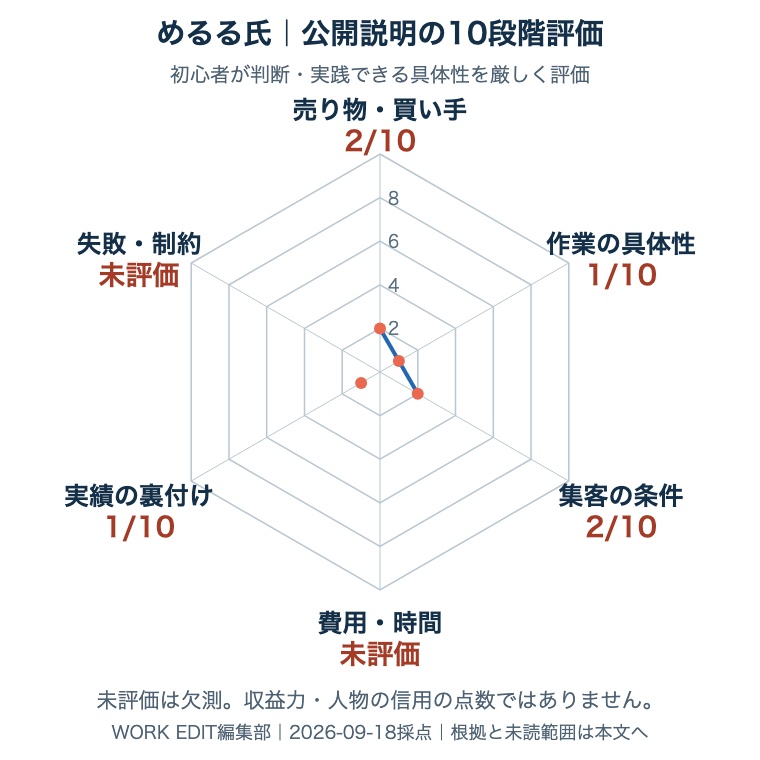 めるる氏の公開説明を共通6軸・各10点で評価。未評価は欠測。根拠は次の表に記載。