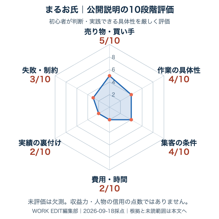 まるお氏の採用公開資料を共通6軸・各10点で評価。未評価は欠測。根拠は次の表へ。