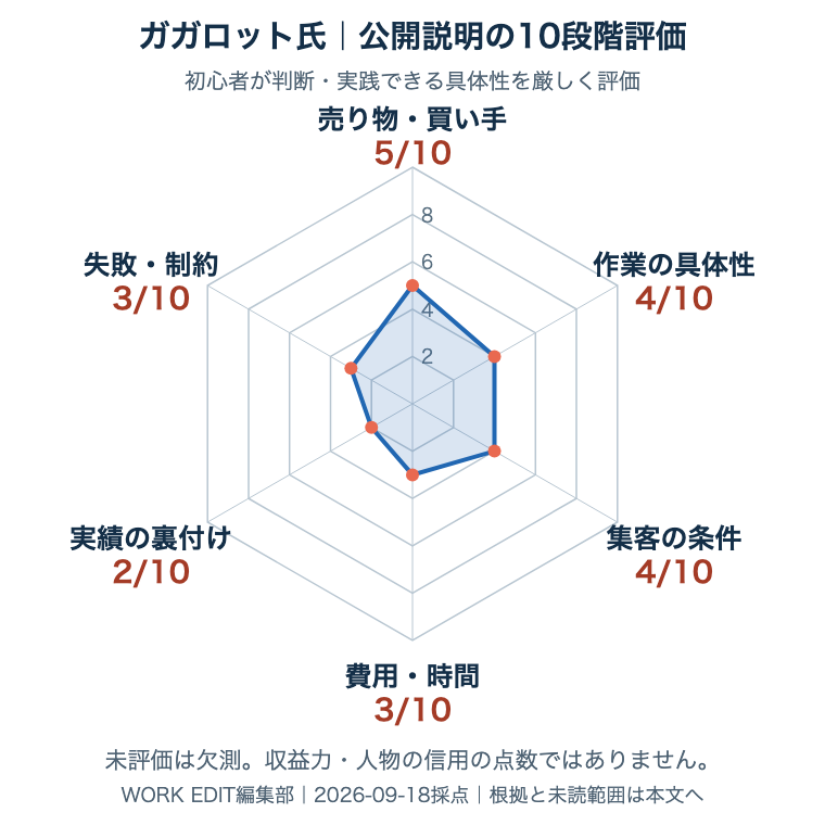 ガガロット氏の採用公開資料を共通6軸・各10点で評価。未評価は欠測。根拠は次の表へ。