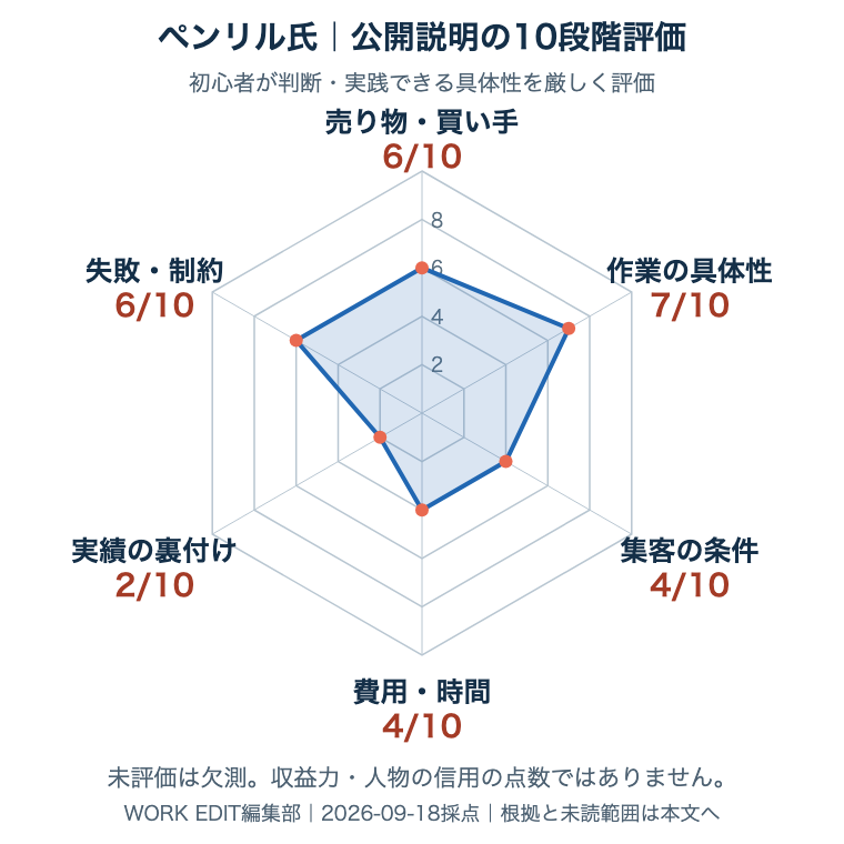 ペンリル氏の採用公開資料を共通6軸・各10点で評価。未評価は欠測。根拠は次の表へ。