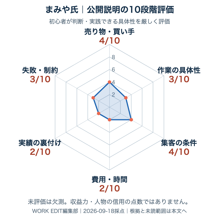 まみや氏の採用公開資料を共通6軸・各10点で評価。未評価は欠測。根拠は次の表へ。