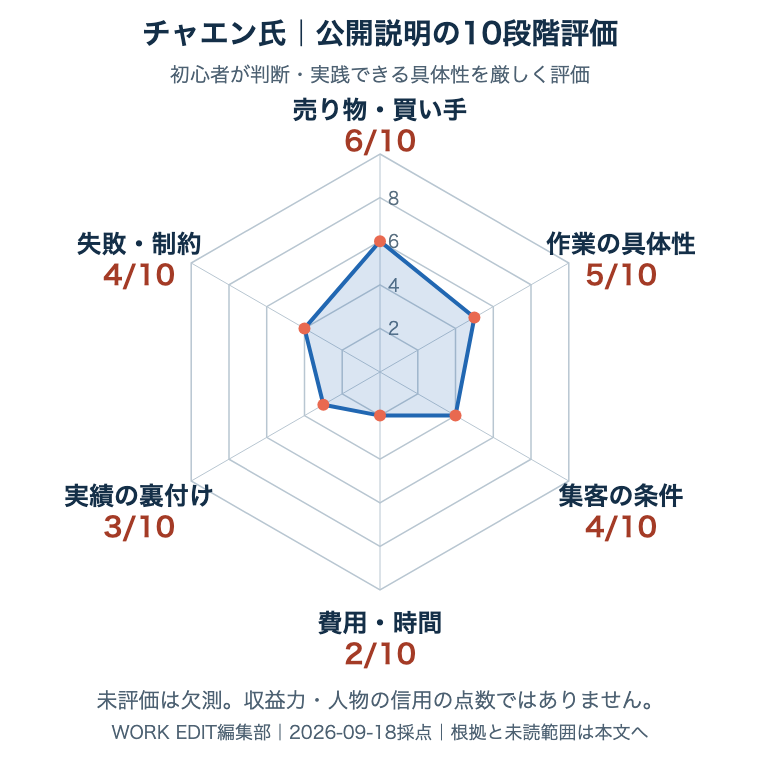 チャエン氏の公開説明を共通6軸・各10点で評価。未評価は欠測。根拠は次の表に記載。